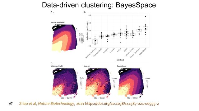 67
Data-driven clustering: BayesSpace
Zhao et al, Nature Biotechnology, 2021 https://doi.org/10.1038/s41587-021-00935-2
