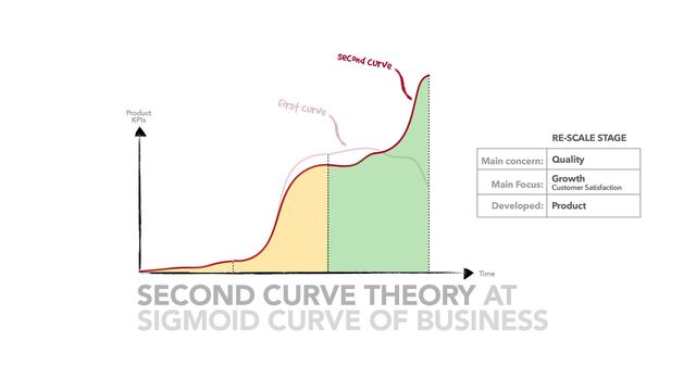 Product
KPIs
Time
SIGMOID CURVE OF BUSINESS
SECOND CURVE THEORY AT
RE-SCALE STAGE
Main concern: Quality
Main Focus:
Growth
Customer Satisfaction
Developed: Product
first curve
second curve
