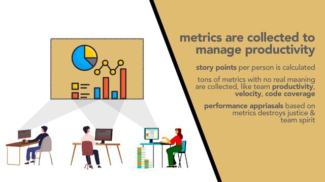 metrics are collected to
manage productivity
story points per person is calculated
tons of metrics with no real meaning
are collected, like team productivity,
velocity, code coverage
performance appriasals based on
metrics destroys justice &
team spirit
