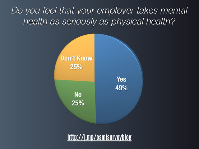 http://j.mp/osmisurveyblog
Do you feel that your employer takes mental
health as seriously as physical health?

