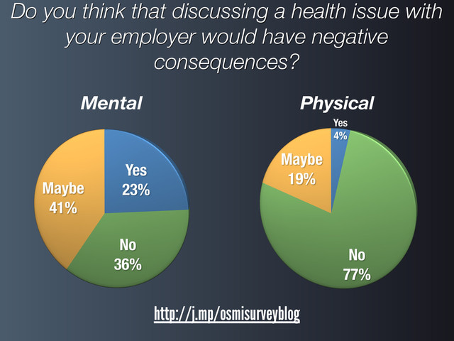 Do you think that discussing a health issue with
your employer would have negative
consequences?
Mental Physical
http://j.mp/osmisurveyblog
