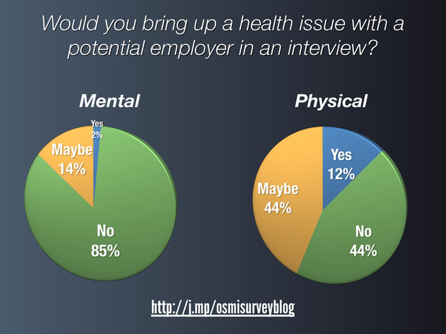 Would you bring up a health issue with a
potential employer in an interview?
Mental Physical
http://j.mp/osmisurveyblog
