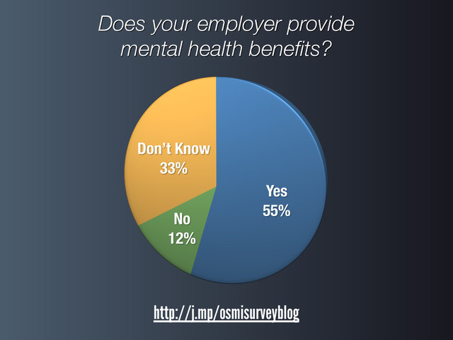 Does your employer provide
mental health beneﬁts?
http://j.mp/osmisurveyblog

