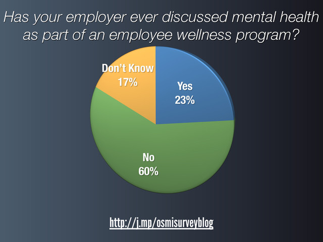 Has your employer ever discussed mental health
as part of an employee wellness program?
http://j.mp/osmisurveyblog
