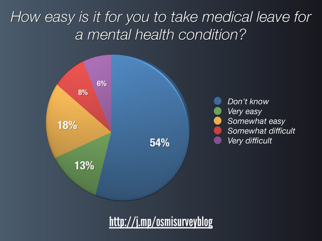 Don't know
Very easy
Somewhat easy
Somewhat diﬃcult
Very diﬃcult
How easy is it for you to take medical leave for
a mental health condition?
http://j.mp/osmisurveyblog
