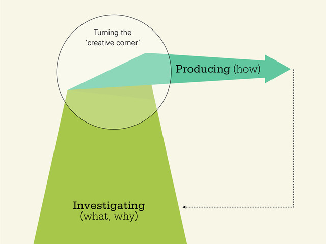 Investigating
(what, why)
Producing (how)
Turning the
‘creative corner’
