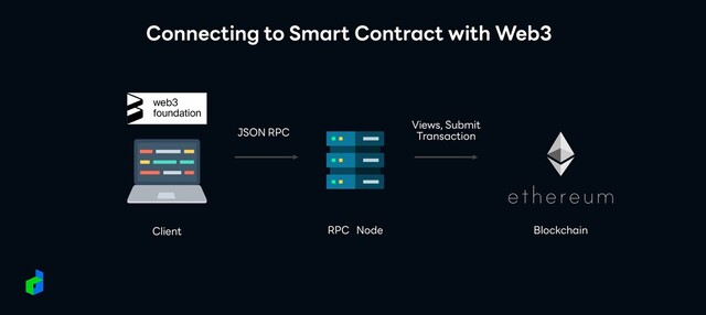 Connecting to Smart Contract with Web3
JSON RPC
Views, Submit
Transaction
RPC Node Blockchain
Client
