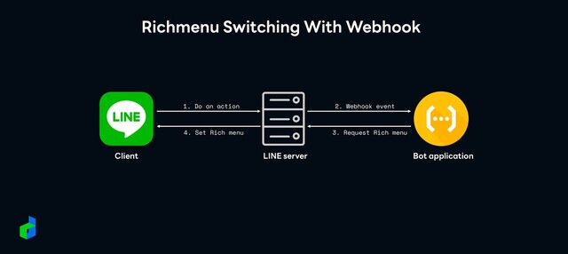 1. Do an action 2. Webhook event
Bot application
3. Request Rich menu
4. Set Rich menu
LINE server
Client
Richmenu Switching With Webhook
