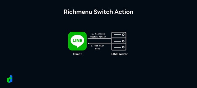 Richmenu Switch Action
1. Richmenu
 
Switch Action
2. Set Rich
Menu
LINE server
Client
