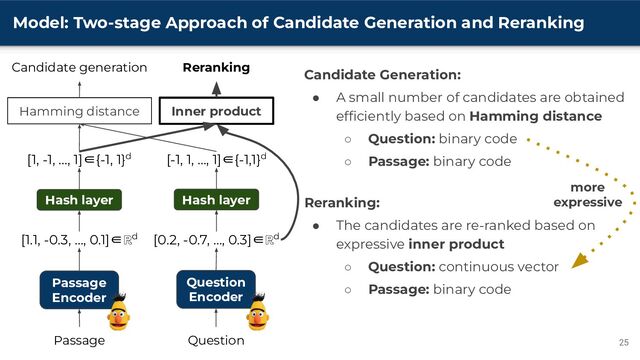 Candidate Generation:
● A small number of candidates are obtained
efﬁciently based on Hamming distance
○ Question: binary code
○ Passage: binary code
Reranking:
● The candidates are re-ranked based on
expressive inner product
○ Question: continuous vector
○ Passage: binary code
Model: Two-stage Approach of Candidate Generation and Reranking
25
Passage
Encoder
Question
Encoder
Passage Question
Reranking
Inner product
[1.1, -0.3, …, 0.1]∈ℝd [0.2, -0.7, …, 0.3]∈ℝd
Hash layer Hash layer
[1, -1, …, 1]∈{-1, 1}d [-1, 1, …, 1]∈{-1,1}d
Hamming distance
Candidate generation
more
expressive
