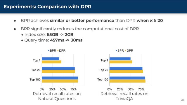 Experiments: Comparison with DPR
28
● BPR achieves similar or better performance than DPR when k ≥ 20
● BPR signiﬁcantly reduces the computational cost of DPR
→ Index size: 65GB -> 2GB
→ Query time: 457ms -> 38ms
Retrieval recall rates on
Natural Questions
Retrieval recall rates on
TriviaQA
