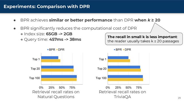 Experiments: Comparison with DPR
29
● BPR achieves similar or better performance than DPR when k ≥ 20
● BPR signiﬁcantly reduces the computational cost of DPR
→ Index size: 65GB -> 2GB
→ Query time: 457ms -> 38ms
Retrieval recall rates on
Natural Questions
Retrieval recall rates on
TriviaQA
The recall in small k is less important:
the reader usually takes k ≥ 20 passages
