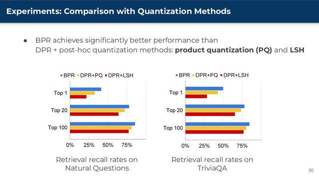 Experiments: Comparison with Quantization Methods
30
● BPR achieves signiﬁcantly better performance than
DPR + post-hoc quantization methods: product quantization (PQ) and LSH
Retrieval recall rates on
Natural Questions
Retrieval recall rates on
TriviaQA
