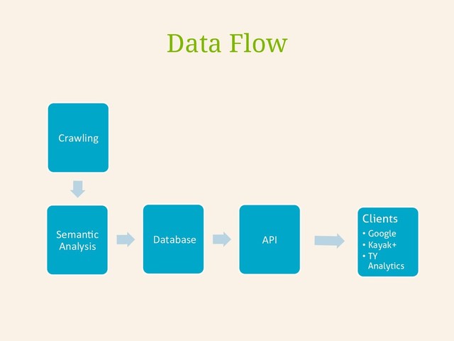 Data Flow
Crawling	  
Seman-c	  
Analysis	  
	  Database	   API	  
Clients
• Google
• Kayak+
• TY
Analytics
