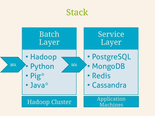 Batch
Layer
• Hadoop
• Python
• Pig*
• Java*
Service
Layer
• PostgreSQL
• MongoDB
• Redis
• Cassandra
DATA DATA
Hadoop Cluster Application
Machines
Stack
