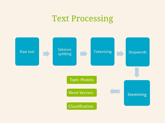 Text Processing
Raw	  text	  
Setence	  
spli:ng	  
Tokenizing	   Stopwords	  
Stemming
Topic Models
Word Vectors
Classiﬁcation
