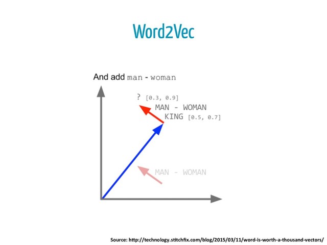 Word2Vec
Source:	  h*p://technology.s4tchﬁx.com/blog/2015/03/11/word-­‐is-­‐worth-­‐a-­‐thousand-­‐vectors/	  
