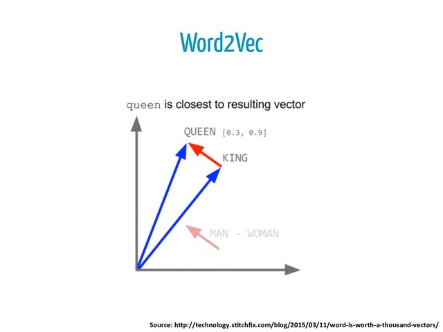 Word2Vec
Source:	  h*p://technology.s4tchﬁx.com/blog/2015/03/11/word-­‐is-­‐worth-­‐a-­‐thousand-­‐vectors/	  
