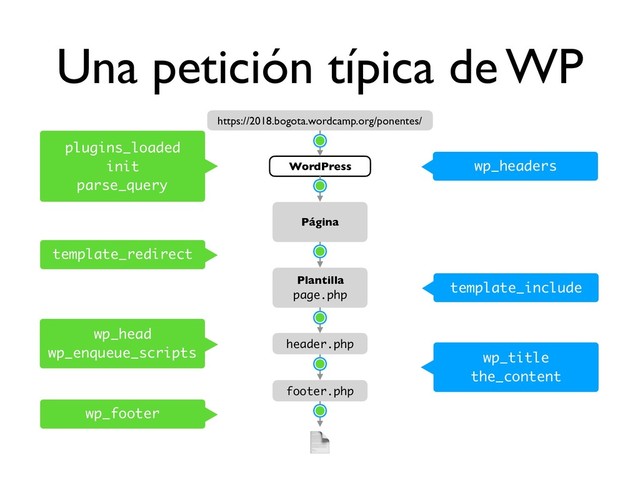 Una petición típica de WP
plugins_loaded
init
parse_query
template_redirect
wp_head
wp_enqueue_scripts
template_include
wp_footer
wp_title
the_content
wp_headers
https://2018.bogota.wordcamp.org/ponentes/
WordPress
Página
Plantilla
page.php
header.php
footer.php


