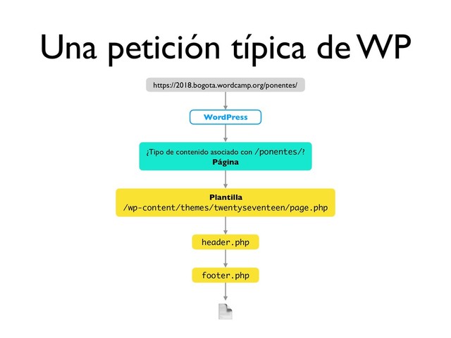 Una petición típica de WP

footer.php
header.php
Plantilla
/wp-content/themes/twentyseventeen/page.php
¿Tipo de contenido asociado con /ponentes/?
Página
WordPress
https://2018.bogota.wordcamp.org/ponentes/
