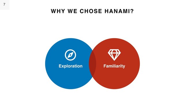 7
Exploration Familiarity
WHY WE CHOSE HANAMI?
☼
