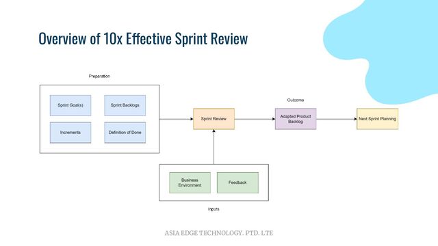 ASIA EDGE TECHNOLOGY. PTD. LTE
Overview of 10x Effective Sprint Review
