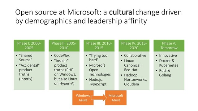 Open source at Microsoft: a cultural change driven
by demographics and leadership affinity
Phase I: 2000-
2005
• "Shared
Source"
• "Accidental"
product
truths
(Interix)
Phase II: 2005-
2010
• CodePlex
• "Insular"
product
truths (PHP
on Windows,
but also Linux
on Hyper-V)
Phase III: 2010-
2015
• "Trying too
hard"
• Microsoft
Open
Technologies
• Node.js,
TypeScript
Phase IV: 2015-
2020
• Collaborative
• Linux:
Canonical,
Red Hat
• Hadoop:
Hortonworks,
Cloudera
Phase V:
Tomorrow
• Innovative
• Docker &
Kubernetes
• Rust &
Golang
Windows
Azure
Microsoft
Azure
