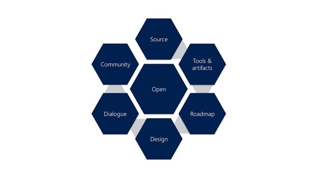 Open
Source
Tools &
artifacts
Roadmap
Design
Dialogue
Community
