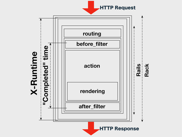 routing
before_ﬁlter
after_ﬁlter
rendering
action
Rails
Rack
"Completed" time
X-Runtime
)5513FRVFTU
)5513FTQPOTF
