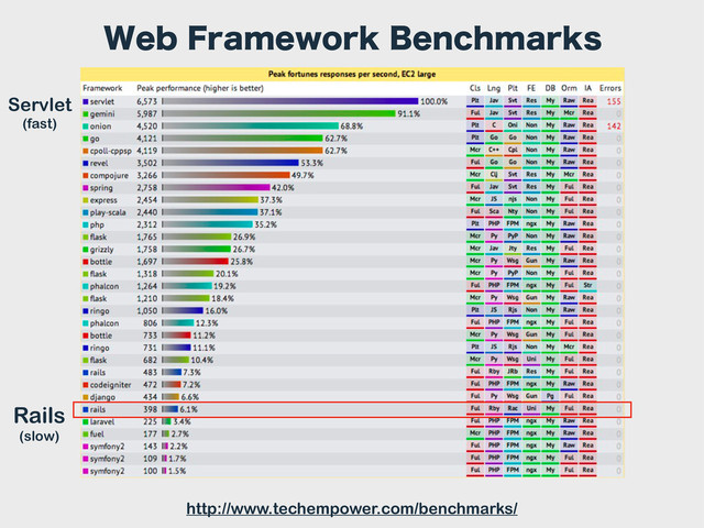 http://www.techempower.com/benchmarks/
Rails
(slow)
Servlet
(fast)
8FC'SBNFXPSL#FODINBSLT
