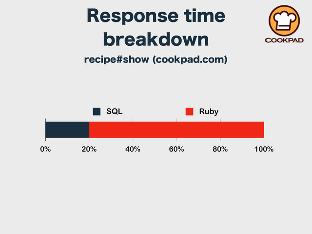 0% 20% 40% 60% 80% 100%
SQL Ruby
3FTQPOTFUJNF
CSFBLEPXO
SFDJQFTIPX DPPLQBEDPN

