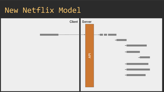Client Server
New Netflix Model
API
