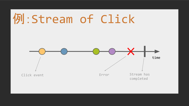 例：Stream of Click
time
Click event Stream has
completed
Error

