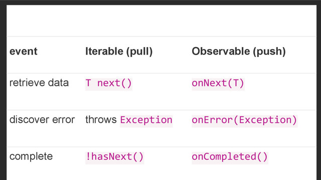 event Iterable (pull) Observable (push)
retrieve data T next() onNext(T)
discover error throws Exception onError(Exception)
complete !hasNext() onCompleted()
