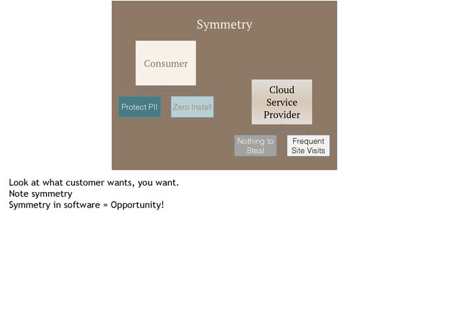 Symmetry
Consumer
Protect PII Zero Install
Cloud
Service
Provider
Nothing to
Steal
Frequent
Site Visits
Look at what customer wants, you want.
Note symmetry
Symmetry in software = Opportunity!

