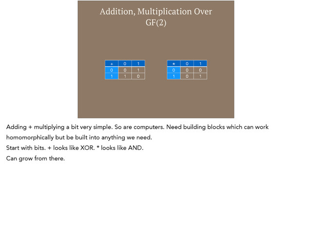 Addition, Multiplication Over
GF(2)
+ 0 1
0 0 1
1 1 0
* 0 1
0 0 0
1 0 1
Adding + multiplying a bit very simple. So are computers. Need building blocks which can work
homomorphically but be built into anything we need.
Start with bits. + looks like XOR. * looks like AND.
Can grow from there.
