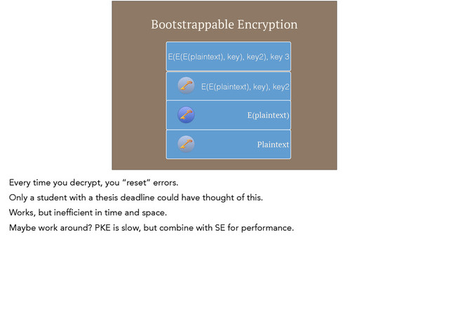 E(E(E(plaintext), key), key2), key 3
E(E(plaintext), key), key2
E(plaintext)
Plaintext
Bootstrappable Encryption
Every time you decrypt, you “reset” errors.
Only a student with a thesis deadline could have thought of this.
Works, but inefficient in time and space.
Maybe work around? PKE is slow, but combine with SE for performance.
