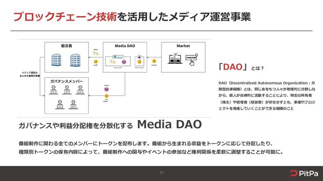 ブロックチェーン技術を活⽤したメディア運営事業
ガバナンスや利益分配権を分散化する Media DAO
番組制作に関わる全てのメンバーにトークンを配布します。番組から⽣まれる収益をトークンに応じて分配したり、
種類別トークンの保有内容によって、番組制作への関与やイベントの参加など権利関係を柔軟に調整することが可能に。
｢DAO」とは︖
DAO（Decentralized Autonomous Organization︓分
散型⾃律組織）とは、同じ志をもつ⼈々が地理的に分散しな
がら、個⼈が⾃律的に活動することにより、特定の所有者
（株主）や管理者（経営者）が存在せずとも、事業やプロジ
ェクトを推進していくことができる組織のこと
14
