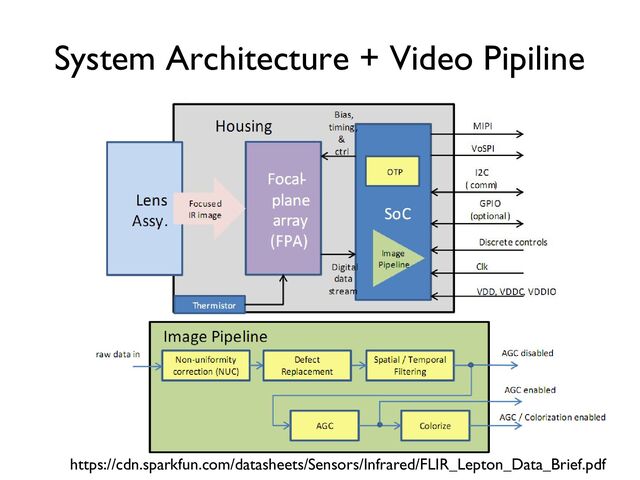 System Architecture + Video Pipiline
https://cdn.sparkfun.com/datasheets/Sensors/Infrared/FLIR_Lepton_Data_Brief.pdf
