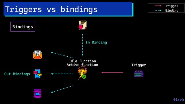 Triggers vs bindings
@ixek
Bindings
Idle function
Trigger
Active function
In Binding
Out Bindings
Trigger
Binding
