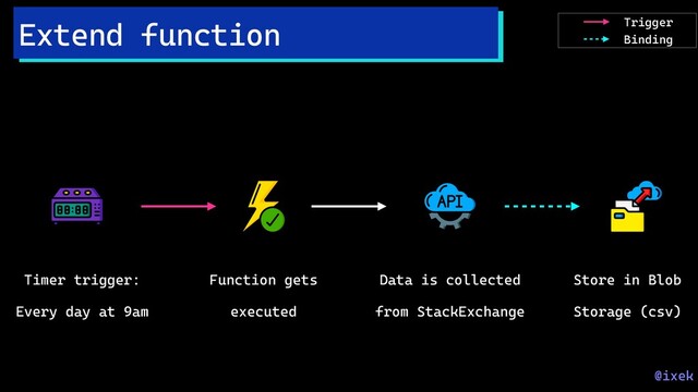 Extend function
@ixek
Timer trigger:
Every day at 9am
Function gets
executed
Data is collected
from StackExchange
Store in Blob
Storage (csv)
Trigger
Binding
