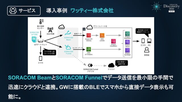 ワッティー株式会社
導入事例
SORACOM BeamとSORACOM Funnelでデータ送信を最小限の手間で
迅速にクラウドと連携。GWに搭載のBLEでスマホから直接データ表示も可
能に。
サービス
