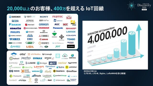 20,000以上のお客様、400万を超える IoT回線
SORACOM Air
（LTE/3G、LTE-M、Sigfox、LoRaWANを含む数値）
