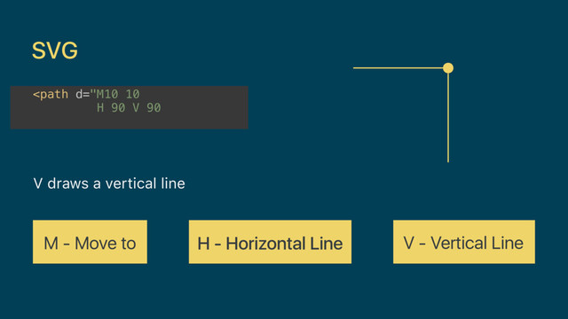 SVG
V draws a vertical line
M - Move to H - Horizontal Line V - Vertical Line
