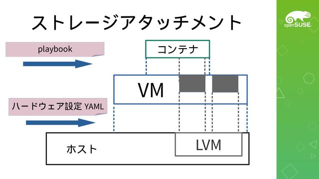 ストレージアタッチメント
VM
ホスト
コンテナ
LVM
ハードウェア設定 YAML
playbook
