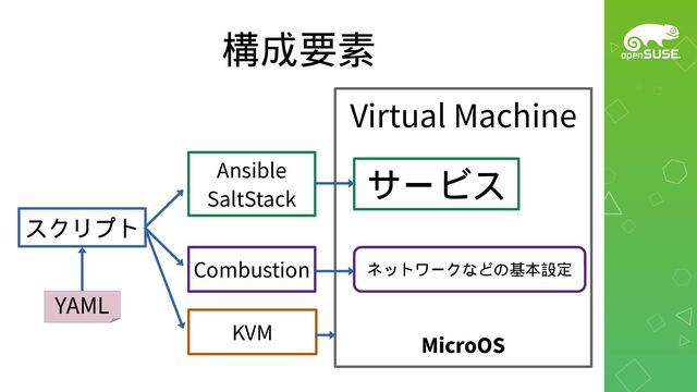 構成要素
YAML
サービス
Virtual Machine
ネットワークなどの基本設定
スクリプト
MicroOS
Ansible
SaltStack
Combustion
KVM
