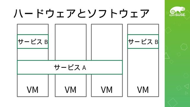 ハードウェアとソフトウェア
VM VM VM
サービス B サービス B
VM
サービス A
