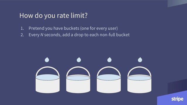 How do you rate limit?
1. Pretend you have buckets (one for every user)
2. Every N seconds, add a drop to each non-full bucket
