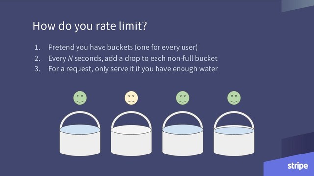 How do you rate limit?
1. Pretend you have buckets (one for every user)
2. Every N seconds, add a drop to each non-full bucket
3. For a request, only serve it if you have enough water
