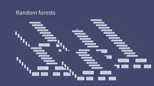 Random forests
